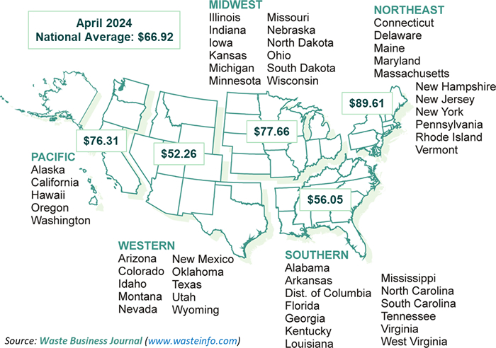 Landfill Pricing Around the US